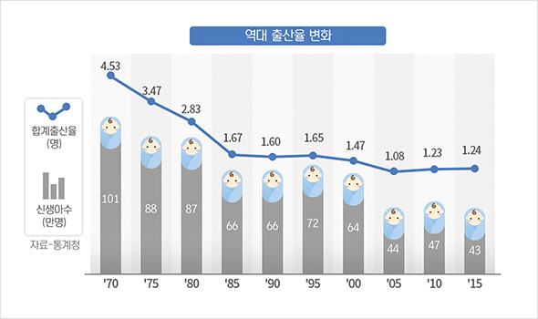 역대 출산율 변화