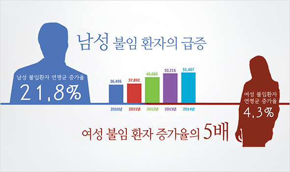 남성, 여성 불임 환자 증가율 그래프