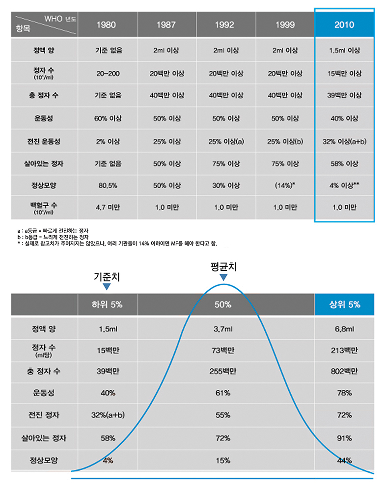 who(세계보건기구) 기준에 따른 정액 검사 참고지